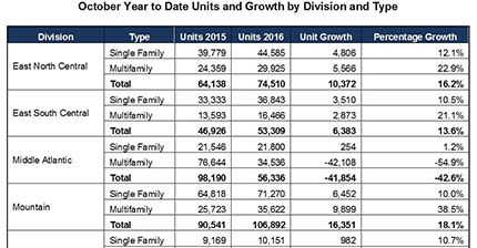 Growth-By-Division-and-Type