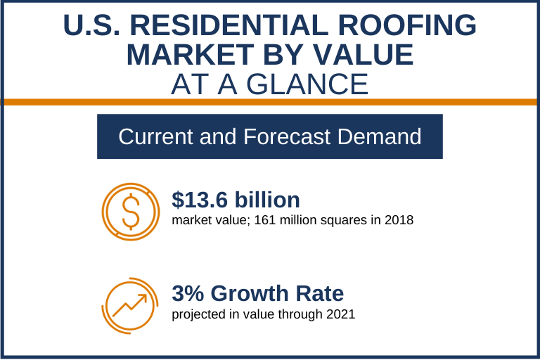 U.S. Residential Roofing Market Demand At A Glance