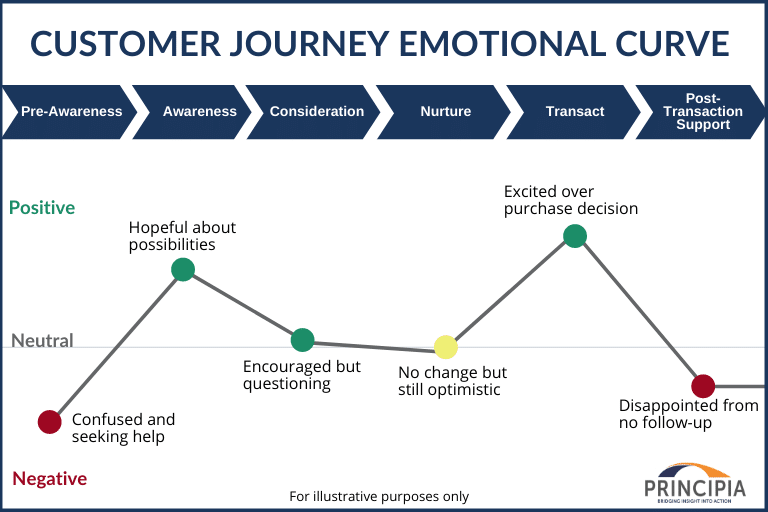emotional journey of feedback