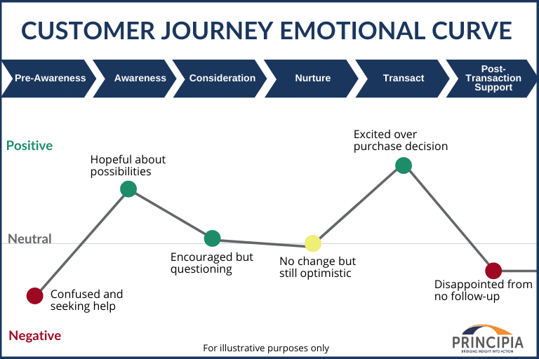 level of journey