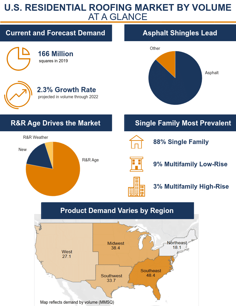 U S Residential Roofing Market Demand At A Glance 2019 2022 Principia DB Roofing Snapshot June 2020 BLOG 