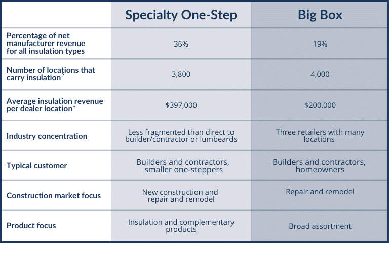 Comparison table of specialty one-step and big box insulation channels: one-step holds 36% of net manufacturer revenue at $397,000 per location, big box 19% at $200,000.