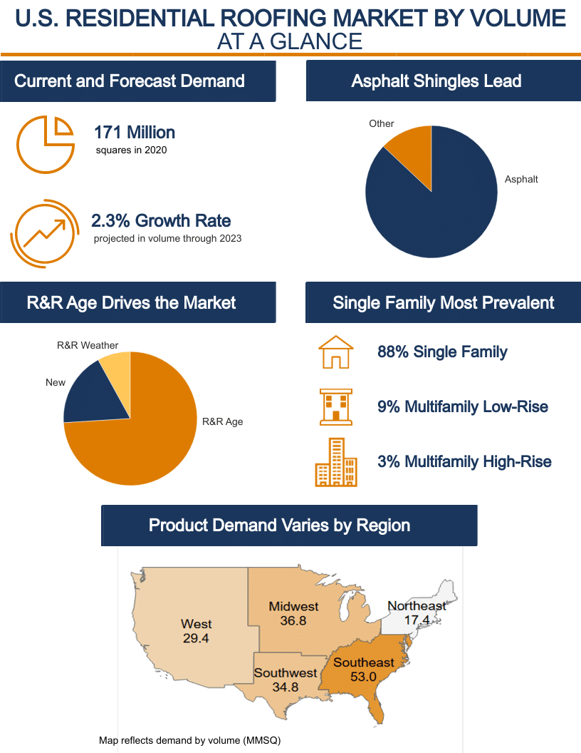 U.S. Residential Roofing Market Demand At A Glance (20202023) Principia