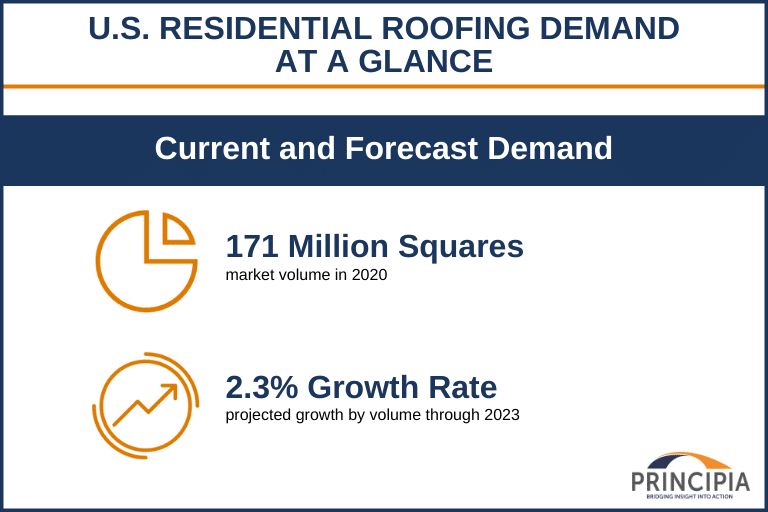 U.S. Residential Roofing Market Demand At A Glance (20202023) Principia