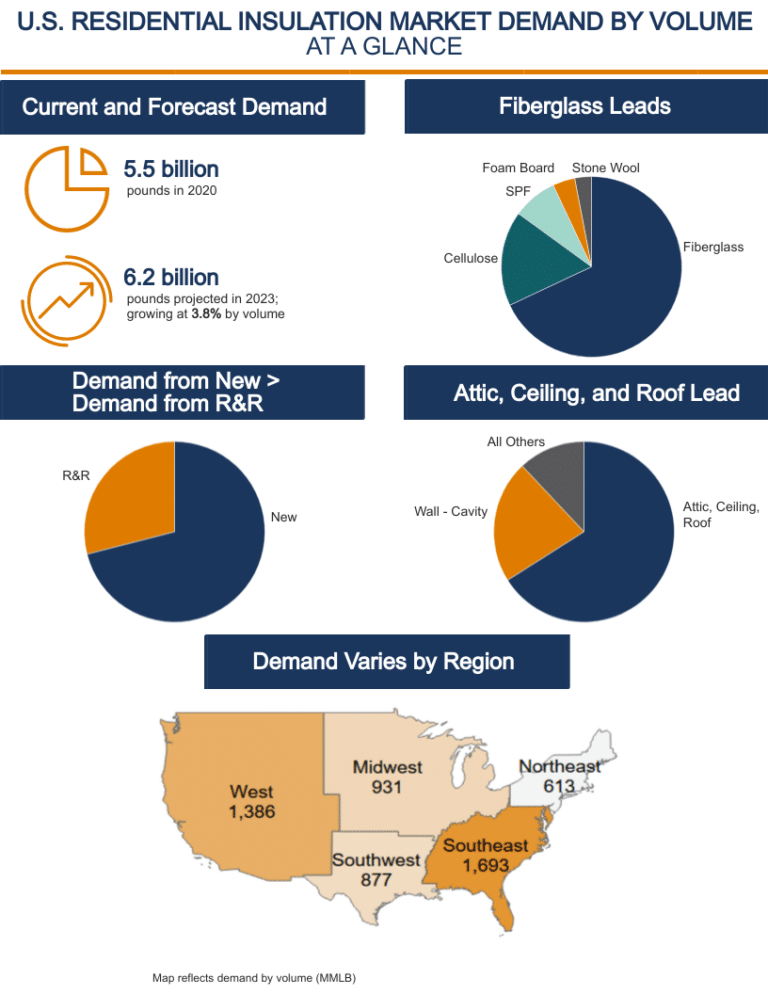 U.S. Residential Insulation Market Demand At A Glance (20202023