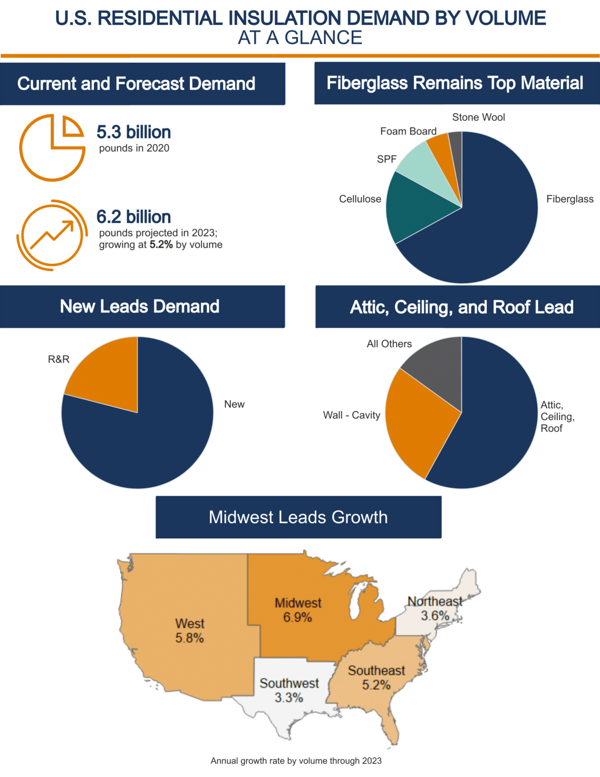 U S Residential Insulation Market Demand 2020 2023 Principia U S Residential Insulation Market Demand 2020 2023 Principia