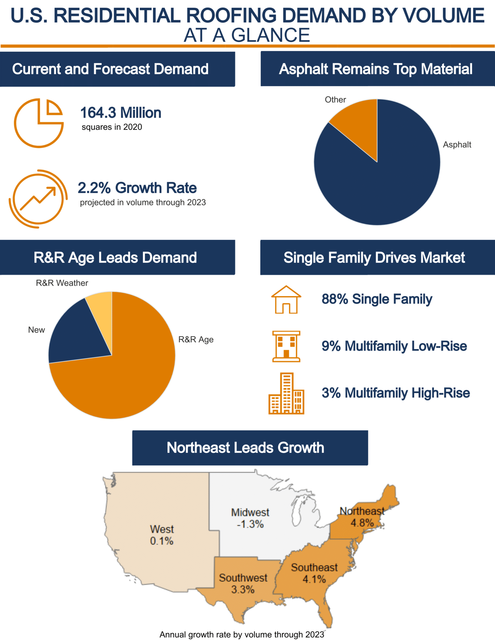 U.S. Residential Roofing Market Demand 20202023 Principia