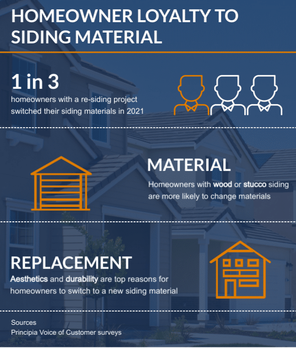 Homeowner loyalty to siding material: 1 in 3 homeowners with a re-siding project switched their siding materials in 2021; homeowners with wood or stucco siding are more likely to change materials; aesthetics and durability are top reasons for homeowners to switch to a new siding material