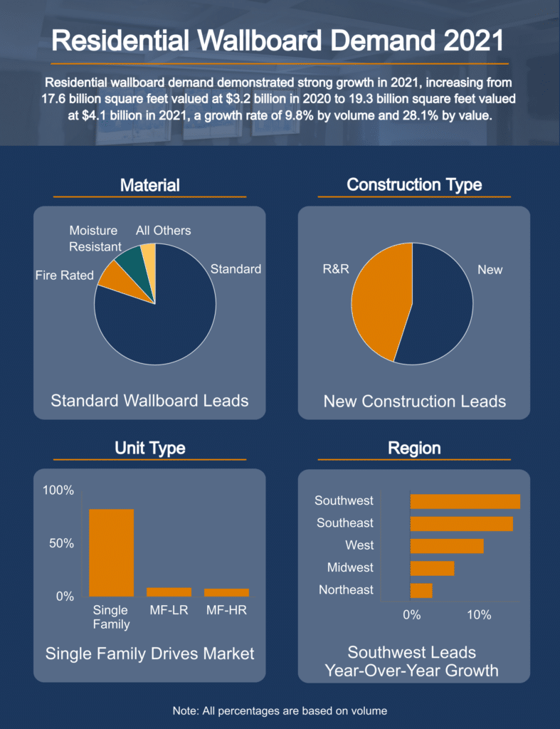 Summary of residential wallboard demand in 2021, as also mentioned in the on page content