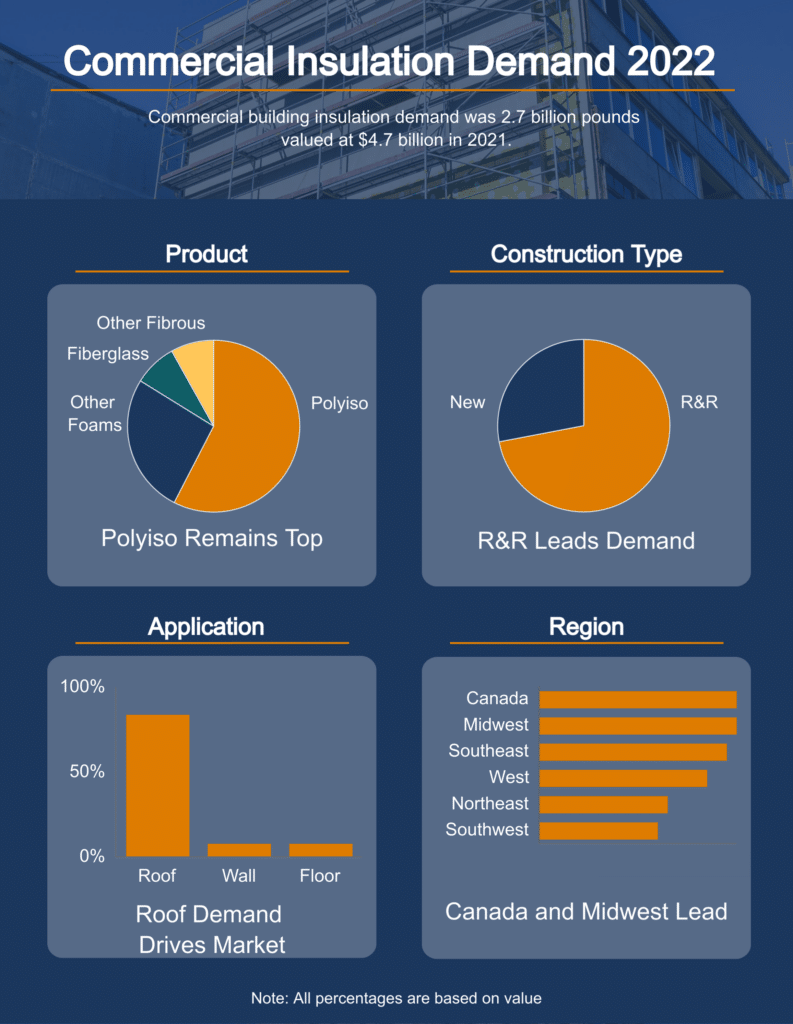 Commercial insulation demand was 2.7 billion pounds valued at $4.7 billion in 2021. In 2022, polyiso remains a top product, R&R leads demand for construction type; roof demand drives the market; Canada and the U.S. Midwest lead regional demand.