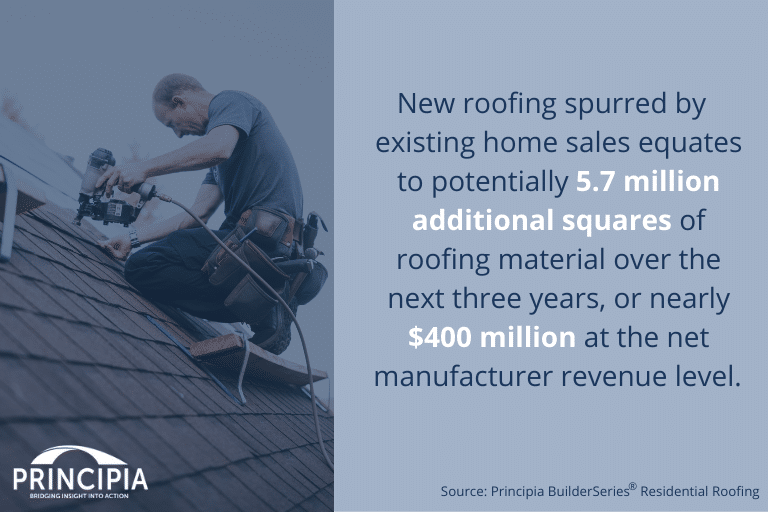 New roofing spurred by existing home sales equates to potentially 5.7 million additional squares of roofing material of the next three years, or nearly $400 million at the net manufacturer revenue level.