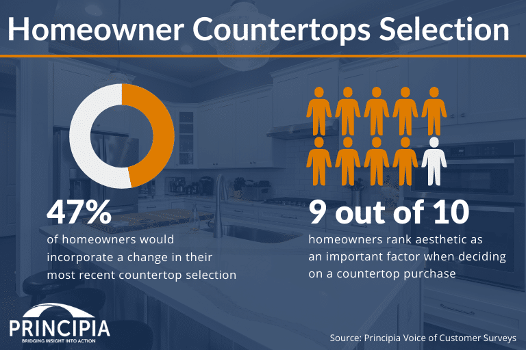 47% of homeowners would incorporate a change in their most recent countertop selection
