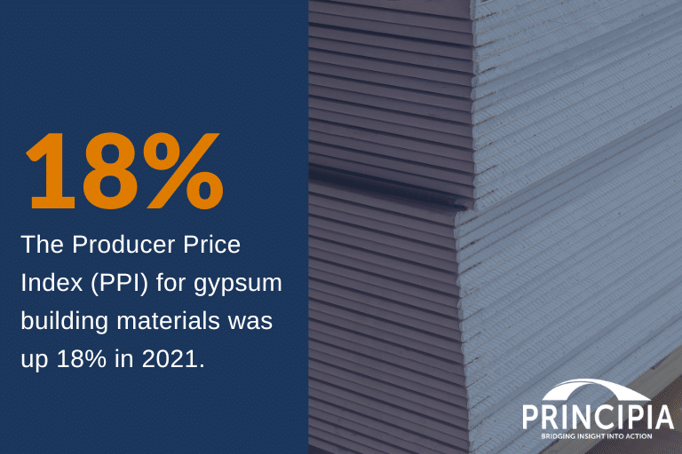 The Producer Price Index (PPI) for gypsum building materials was up 18% in 2021