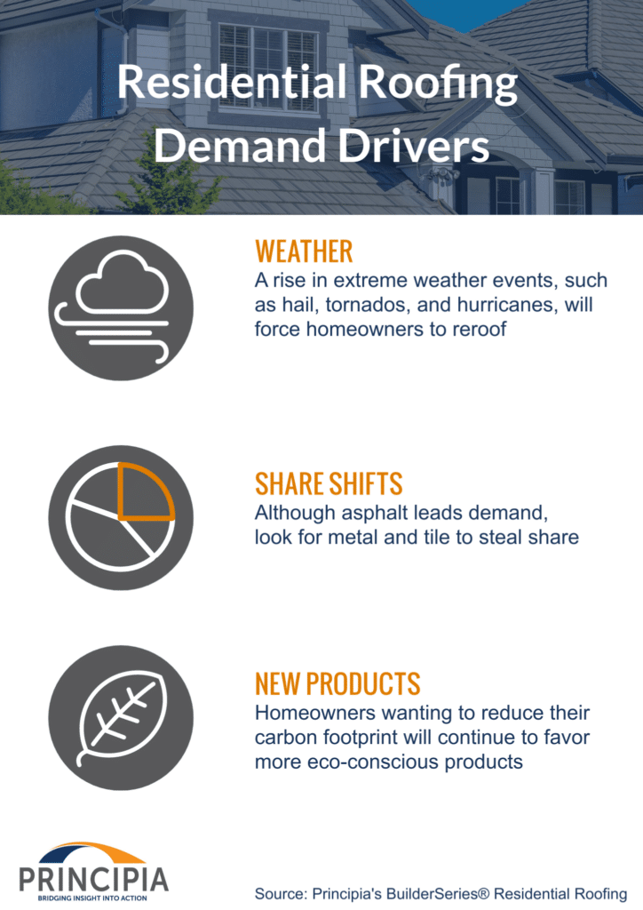 Three main demand drivers for residential roofing are weather, product shifts, and homeowners desiring eco-friendly products