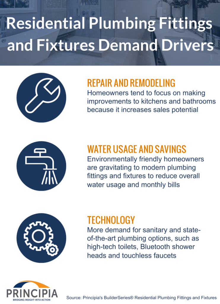 Demand for residential plumbing fittings and fixtures is driven by repair and remodeling, homeowner desire to save on water usage and bills, and technology advancements like touchless faucets