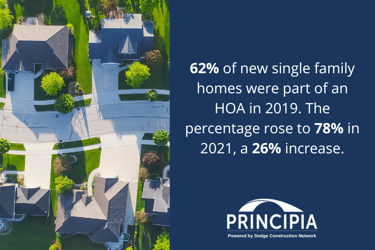 62% of new single family homes were part of an HOA in 2009. The percentage rose to 78% in 2021, a 26% increase. 