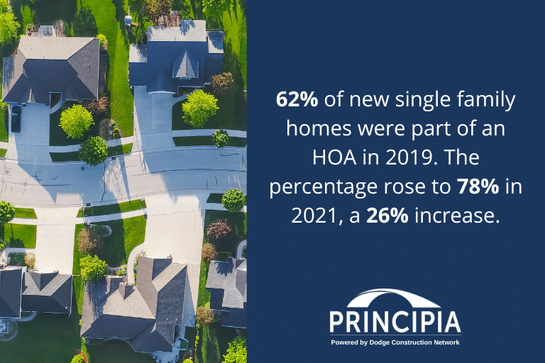 62% of new single family homes were part of an HOA in 2009. The percentage rose to 78% in 2021, a 26% increase.