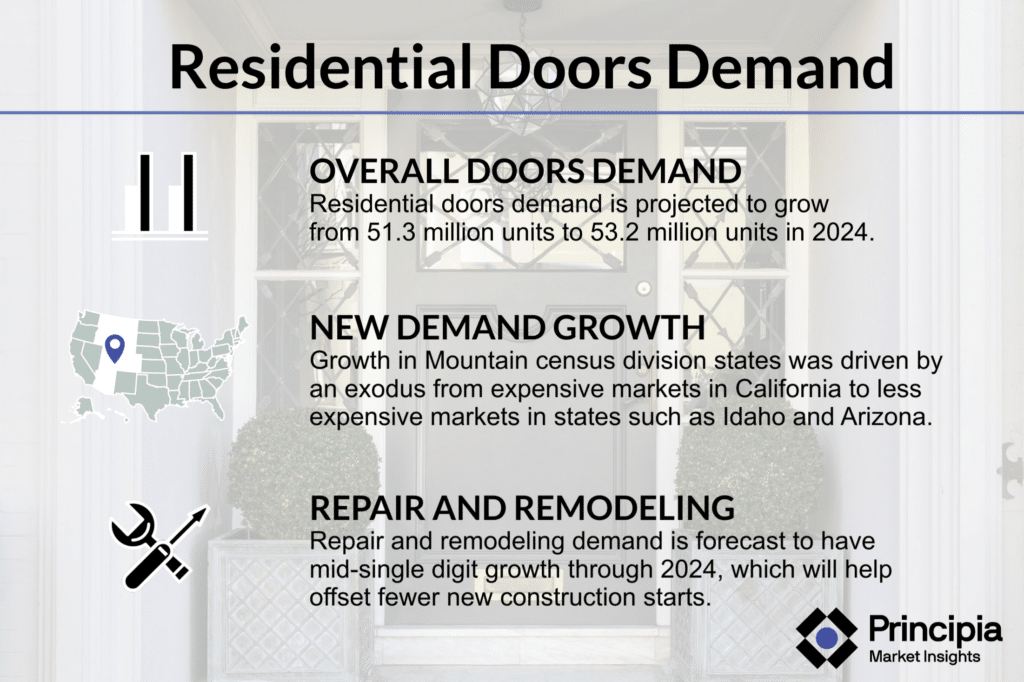 Summary of residential doors demand, as also mentioned in the on page content