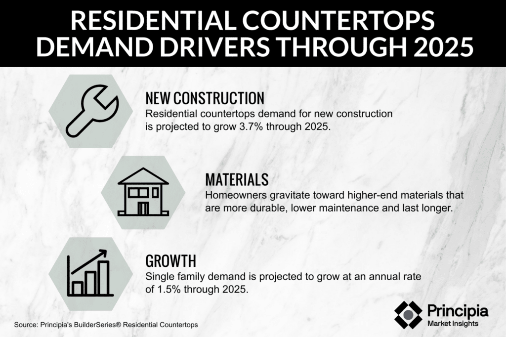 Summary of the demand drivers for residential countertops through 2025, as also mentioned in the on page content