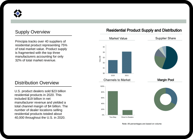 Principia residential product supply and distribution report interface on a tablet with siding on a house