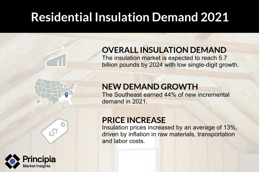 Summary of the residential demand for insulation in 2021, as also mentioned in the on page content