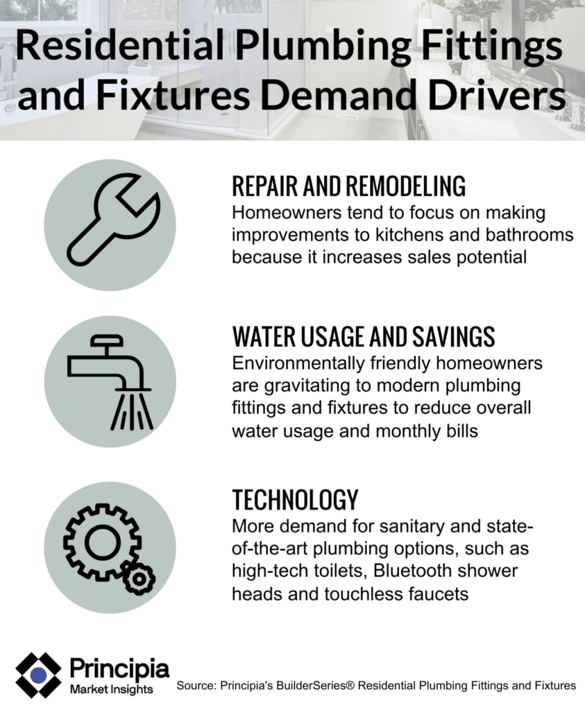 Summary of demand drivers for residential plumbing fittings and fixtures, as also mentioned in the on page content