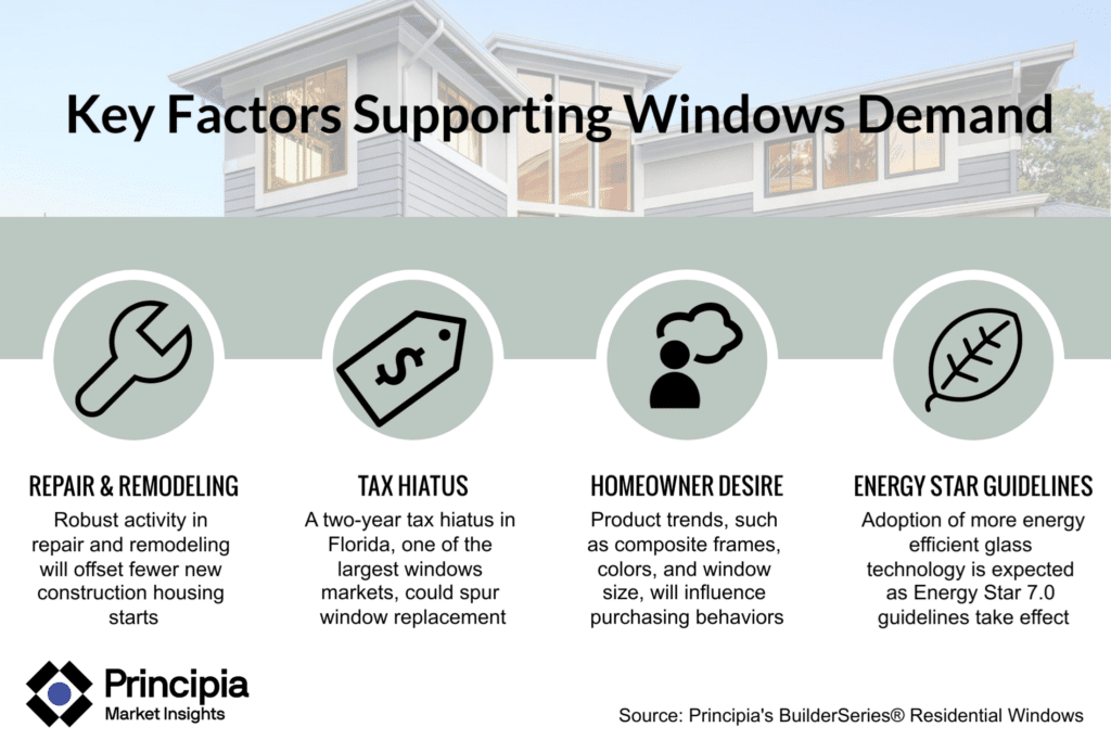 Summary of the key factors supporting windows demand, as also mentioned in the on page content