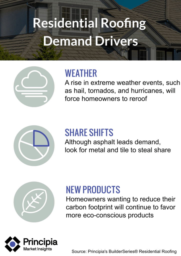 Summary of the demand drivers for residential roofing, as also mentioned in the on page content