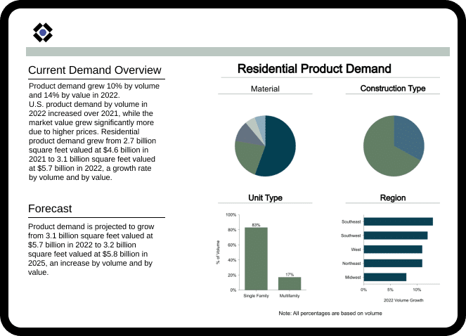 Principia Residential product demand overview interface on a tablet. Behind the tablet is siding on a house