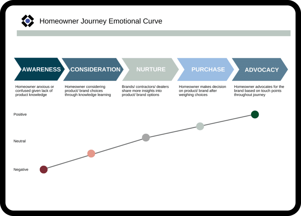 Principia homeowner journey emotional curve report on a tablet. 