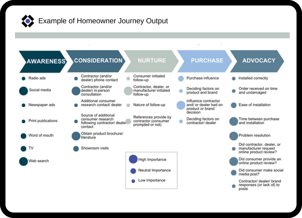 Principia example homeowner journey output report on a tablet