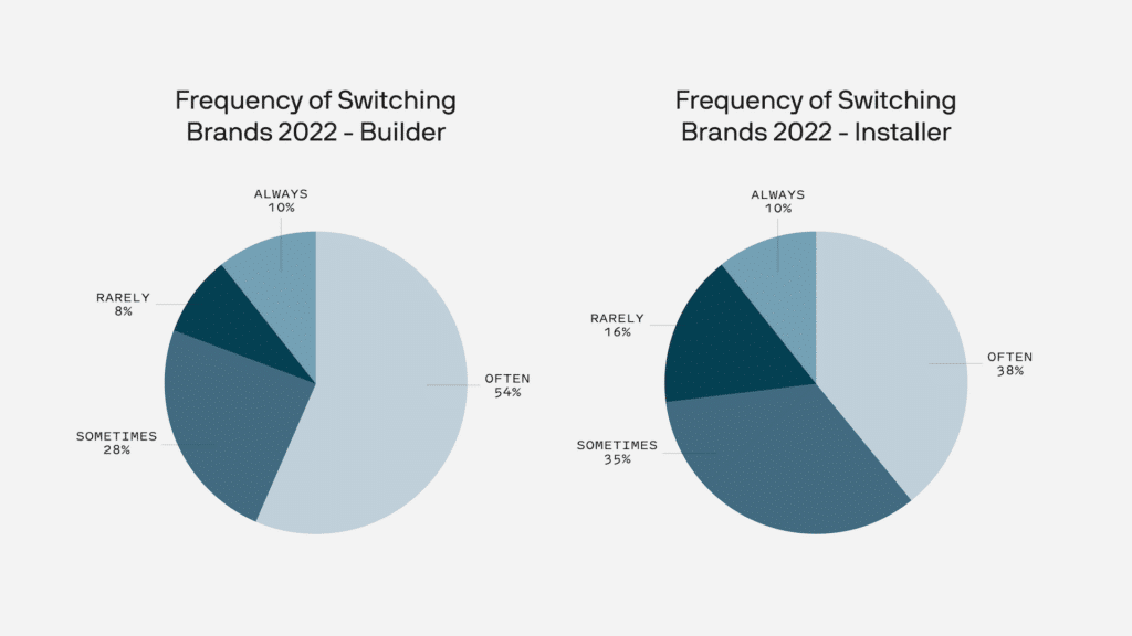 Two pie charts showing the frequency of switching brands in 2022 for builders and the frequency of switching brands in 2022 for installers