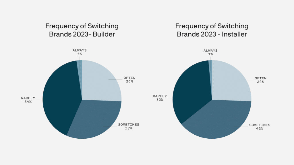 Two pie charts displayed side by side showing the frequency of switching brands in 2023 for builders and the frequency of switching brands in 2023 for installers