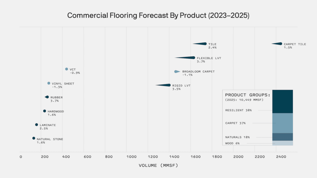 Commercial flooring forecast by product (2023-2025) chart by Principia Consulting