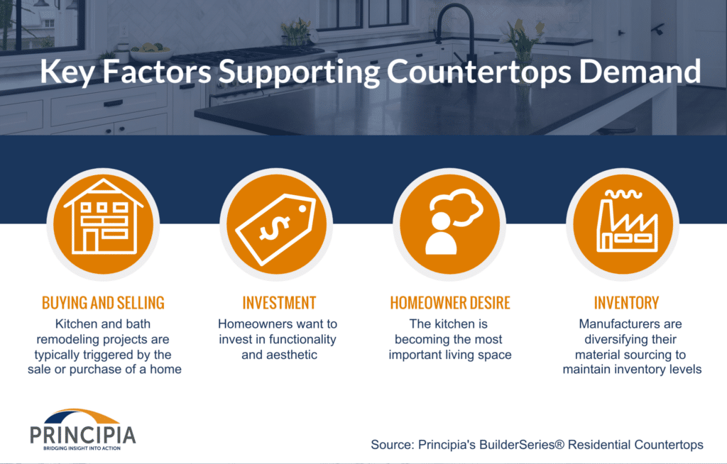 Summary of the key factors supporting countertops demand, as also mentioned in the on page content