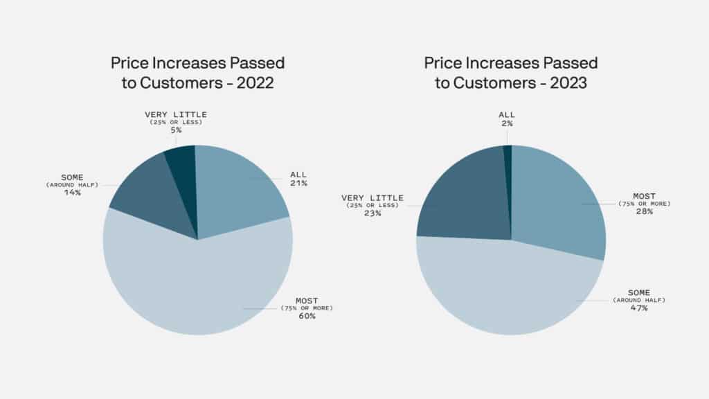 Side by side view of two pie charts showing the price increases passed to customers in 2022 and 2023