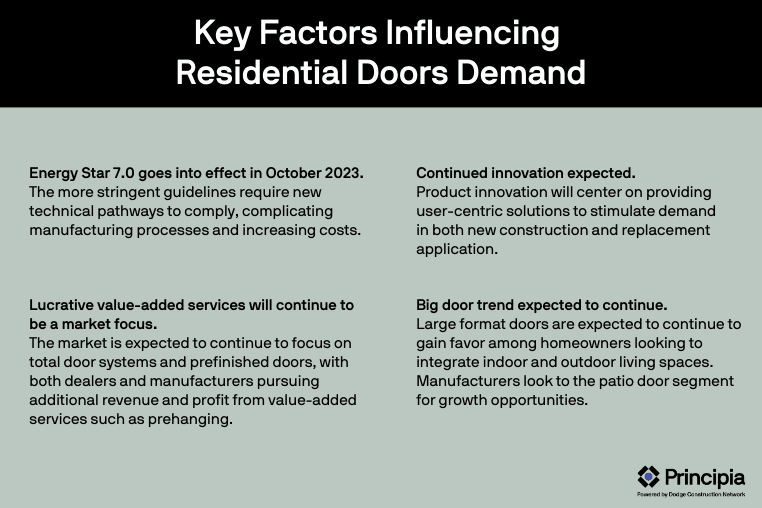 A summary of key factors influencing residential doors demand; Energy Star 7.0 goes into effect in October 2023, innovation continues, value-add services continue to be a market focus, and big doors are trendy. 