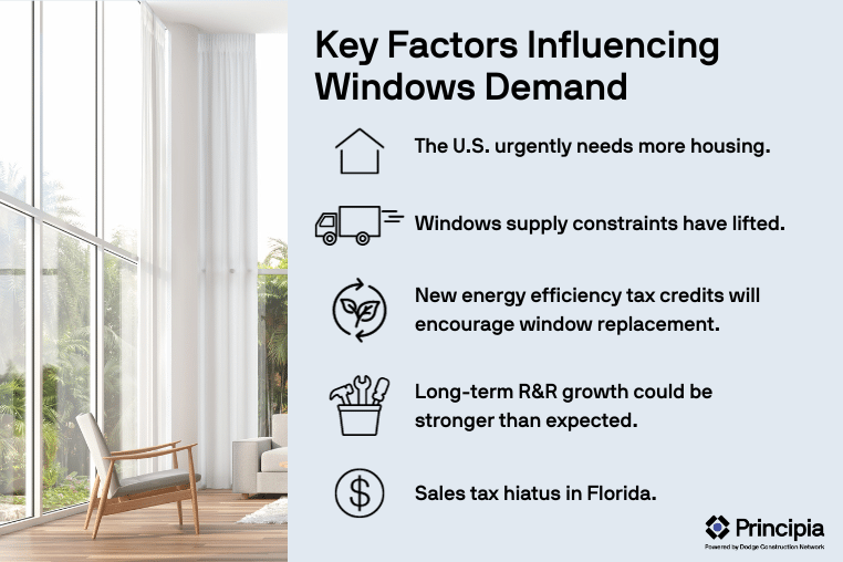 Demand drivers for residential windows demand: The U.S. urgently needs more housing. Windows supply constraints have lifted. New energy efficiency tax credits will encourage window replacement. Long-term R&R growth could be stronger than expected. Sales tax hiatus in Florida.