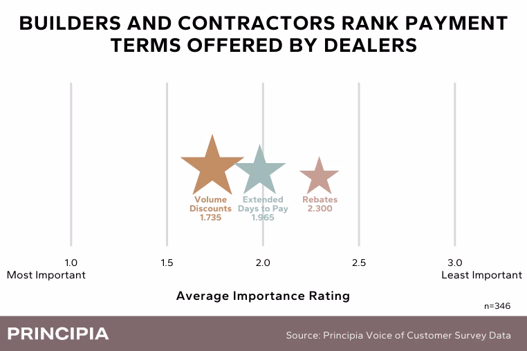 Payment terms are ranked by builders and contractors on a scale of 1-3 and displayed on a simple chart by average importance rating.