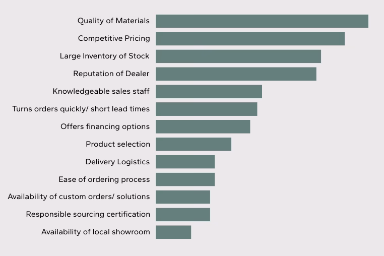 Bar chart of data showing dealer service offerings ranked by importance to builders and contractors