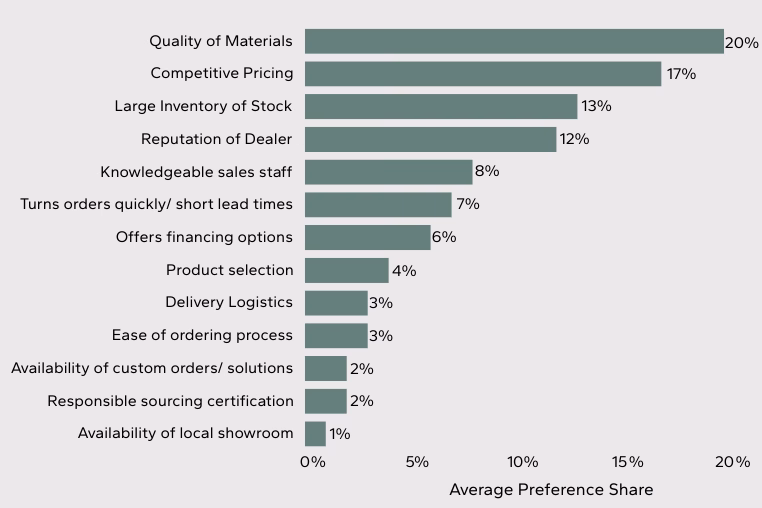 Bar chart showing builder contractor preference shares