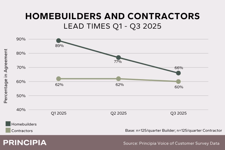 A line chart showing percentage in agreement survey results for builders and contractors.