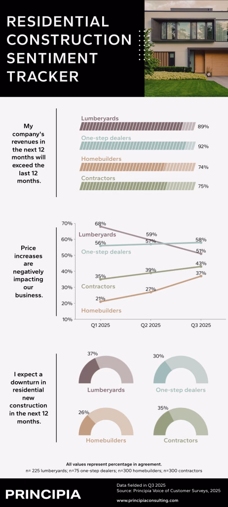 Infographic of survey results from contractors, homebuilders, lumberyard dealers, and traditional one-step dealers about business issues.