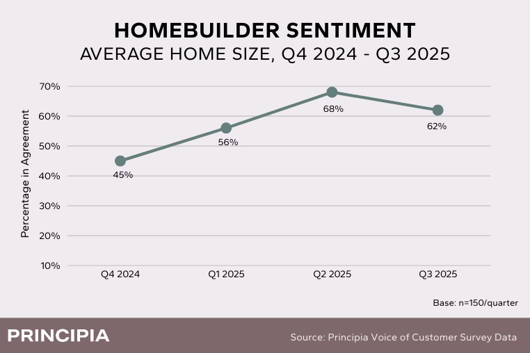 A line chart of survey responses from homebuilders showing the percentage that agree with the statement: "Our home size is smaller than it was 12 months ago."