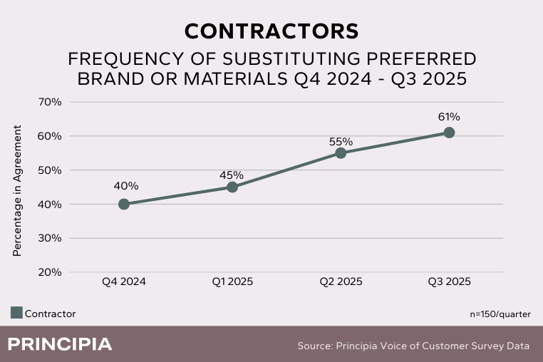 A line chart showing results from contractor surveys about substituting their preferred brand or material in the last year. The results show an increase in percentage of agreement from Q4 2024 to Q3 2025.