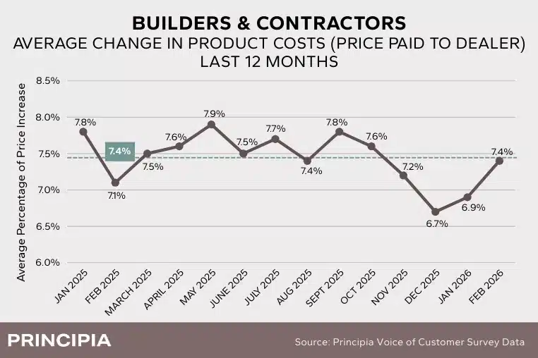 A line chart showing average change in product cost (price paid to dealers) from January 2025 to February 2026. The average change in price over the past 12 months is 7.4%.