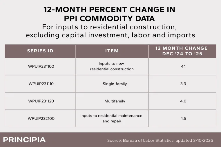 Table from Bureau of Labor Statistics that shows 12-Month Percent Change in PPI Commodity Data for inputs to residential construction, excluding capital investment, labor and imports