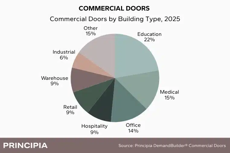 A pie chart showing commercial doors by building type in 2025.