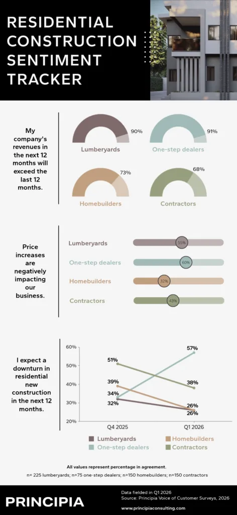 This infographic highlights current sentiment across key residential construction segments—lumberyards, one-step dealers, homebuilders, and contractors. While a strong majority across all groups expect revenues to increase over the next 12 months (led by one-step dealers at 91% and lumberyards at 90%), many report ongoing pressure from price increases, particularly among dealers and lumberyards. At the same time, expectations for a downturn in new residential construction are diverging, with dealers becoming more cautious and contractors growing more optimistic compared to the previous quarter.