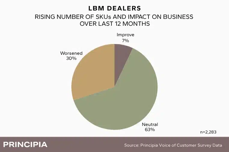 Pie chart with survey results from LBM dealers about the impact of SKUs on their business